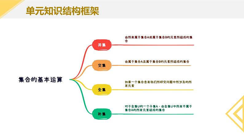 人教A版2019必修第一册1-3集合的基本运算课件第4页