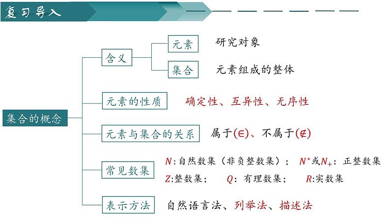 人教A版2019必修第一册1-2集合间的基本关系课件第2页