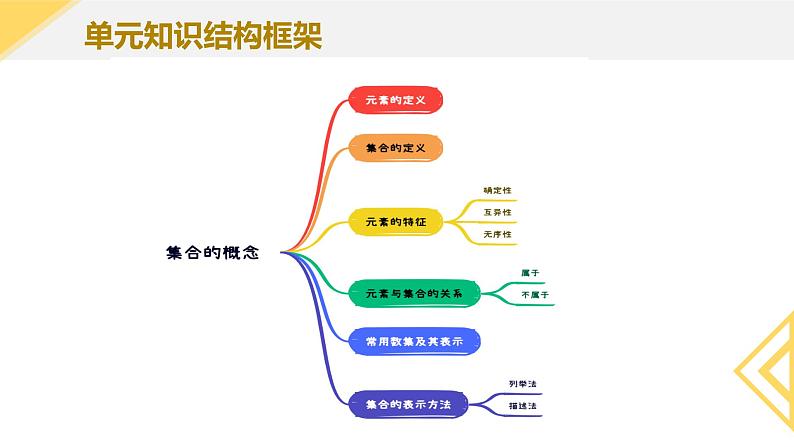 人教A版2019必修第一册1-1集合的概念2课件04