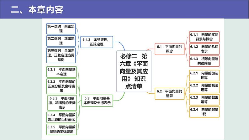 人教A版2019必修第二册第六章平面向量及其应用课件第3页