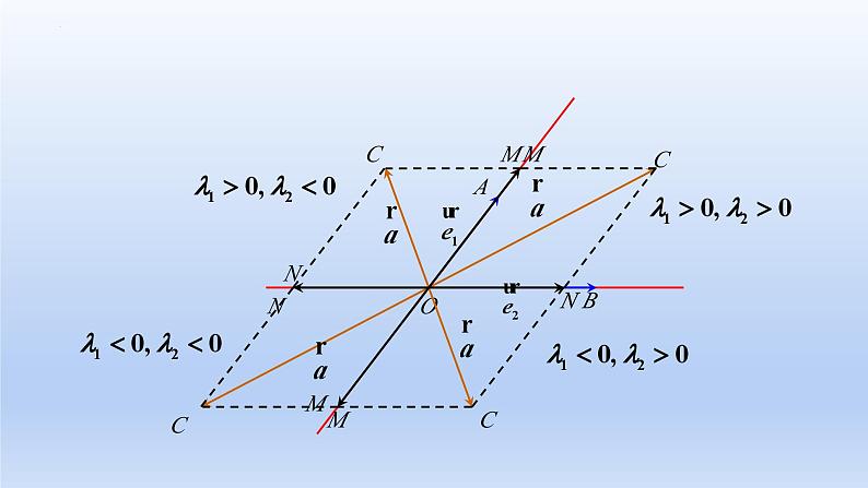 人教A版2019必修第二册6-3-1平面向量基本定理课件第5页