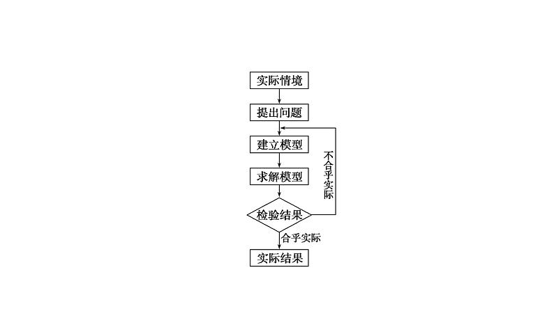 北师大版高中数学必修第一册8.2数学建模的主要步骤（课件）02