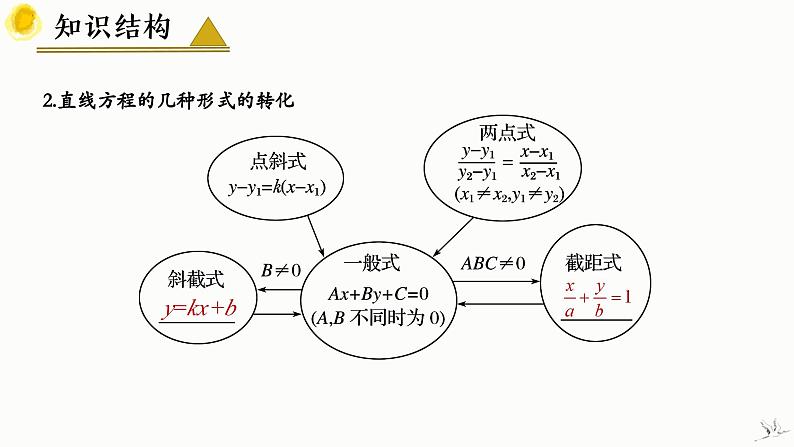 人教A版数学2019选择性必修第一册第二章直线和圆的方程（章末总结）精品课件第4页