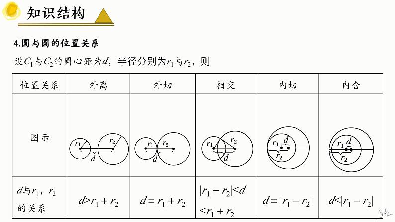 人教A版数学2019选择性必修第一册第二章直线和圆的方程（章末总结）精品课件第8页