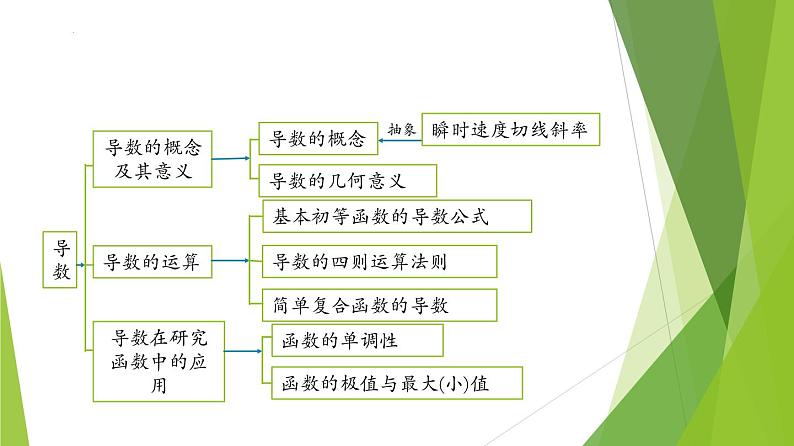人教A版数学2019选择性必修第二册第5章一元函数的导数及其应用（复习课件）课件第2页