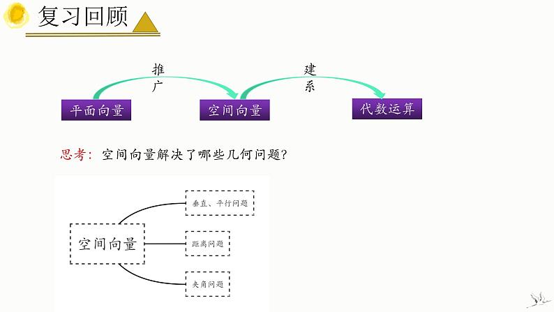 人教A版数学2019选择性必修第一册1-4-1用空间向量研究直线、平面的位置关系（第1课时）精品课件第4页