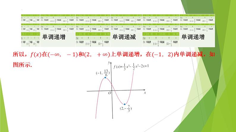 人教A版数学2019选择性必修第二册5-3-1函数的单调性（第2课时）课件第6页