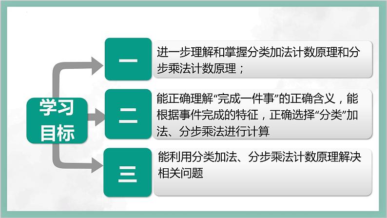 人教A版数学2019选择性必修第三册课件6-1分类加法计数原理与分布乘法计数原理（第二课时）02