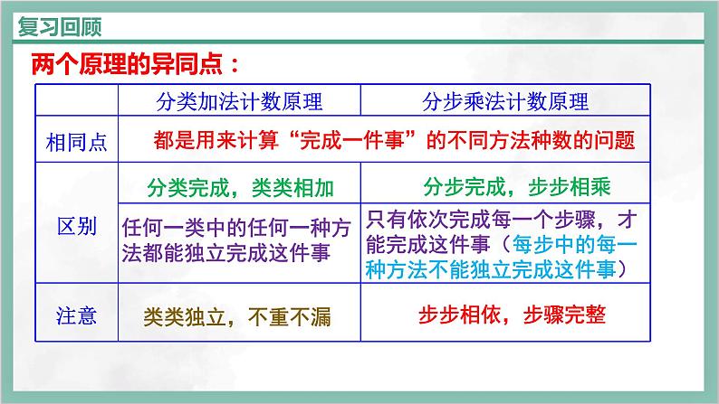 人教A版数学2019选择性必修第三册课件6-1分类加法计数原理与分布乘法计数原理（第二课时）03