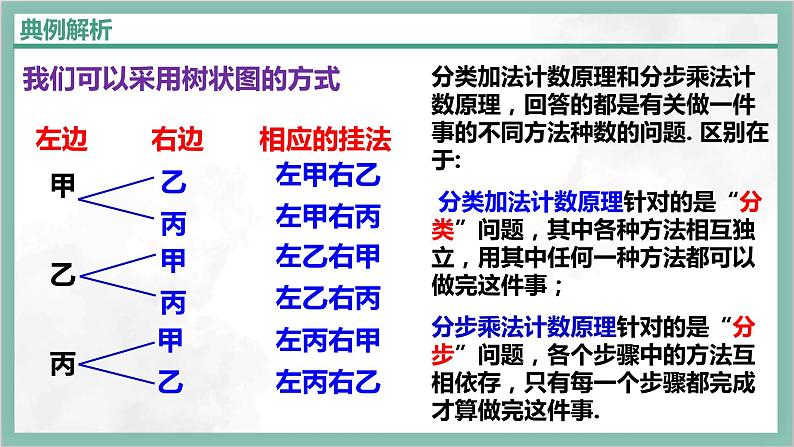 人教A版数学2019选择性必修第三册课件6-1分类加法计数原理与分布乘法计数原理（第二课时）05
