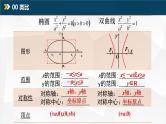 3.2.2 双曲线的简单几何性质（课件）