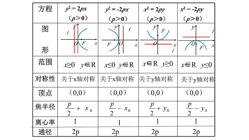 3.3.2 抛物线的几何性质（课件）第5页