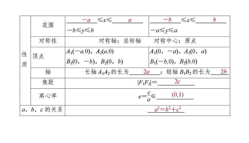 2025高考数学一轮复习-8.5.1-椭圆及其性质【课件】05