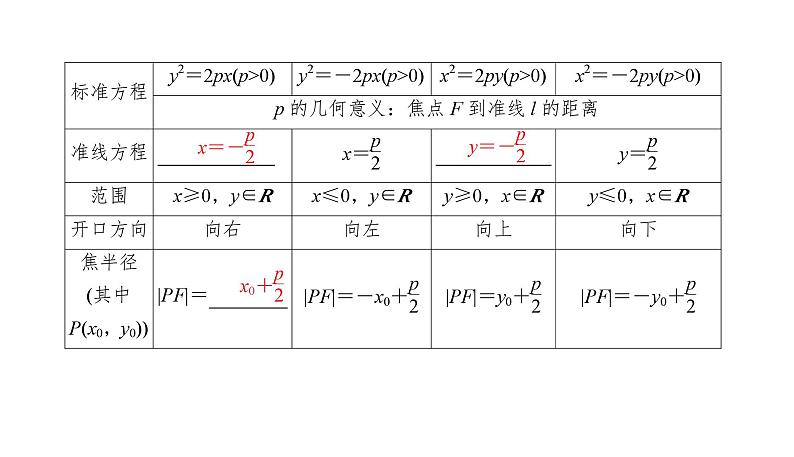 2025高考数学一轮复习-8.7-抛物线【课件】第5页