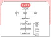【核心素養(yǎng)目標(biāo)】人教A版高中數(shù)學(xué) 選擇性必修一 第三單元《圓錐曲線的方程》復(fù)習(xí)課件+章末練習(xí)（含答案解析）