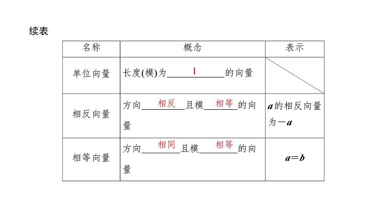 2025高考数学一轮复习7.5 空间向量及空间位置关系【课件】04