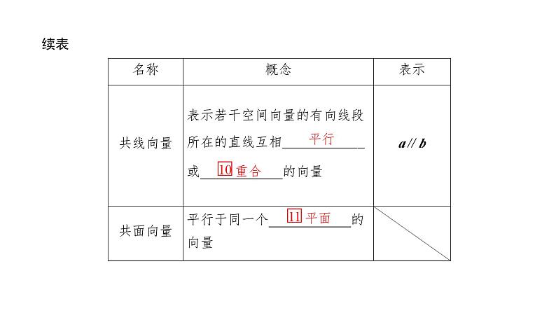 2025高考数学一轮复习7.5 空间向量及空间位置关系【课件】05