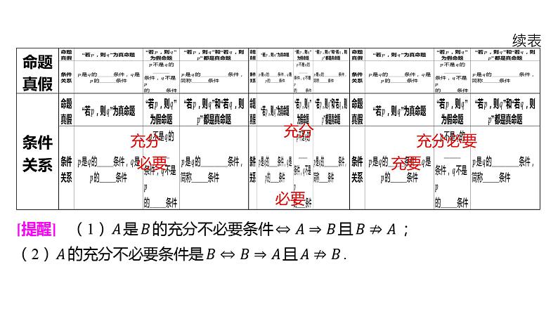 2025年高考数学一轮复习-1.2常用逻辑用语【课件】第6页
