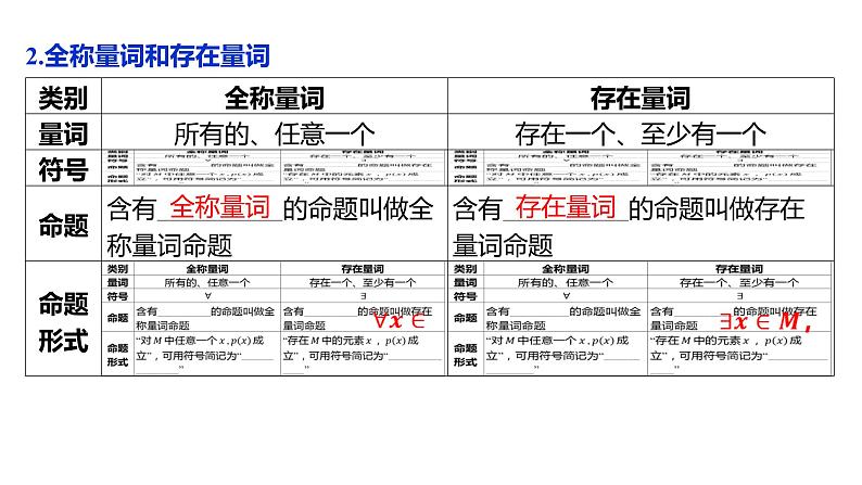 2025年高考数学一轮复习-1.2常用逻辑用语【课件】第7页