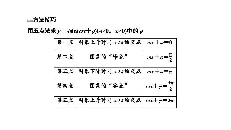 2025年高考数学一轮复习-第一板块-层级(二) 微专题(一)三角函数的图象和性质【课件】第6页