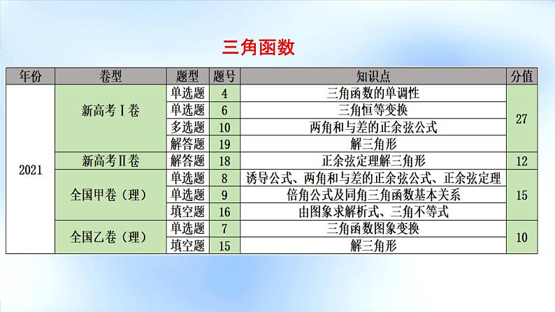 3.三角函数与平面向量考情分析与备考策略第3页