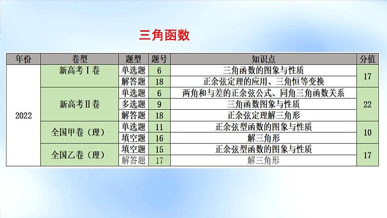 3.三角函数与平面向量考情分析与备考策略第4页