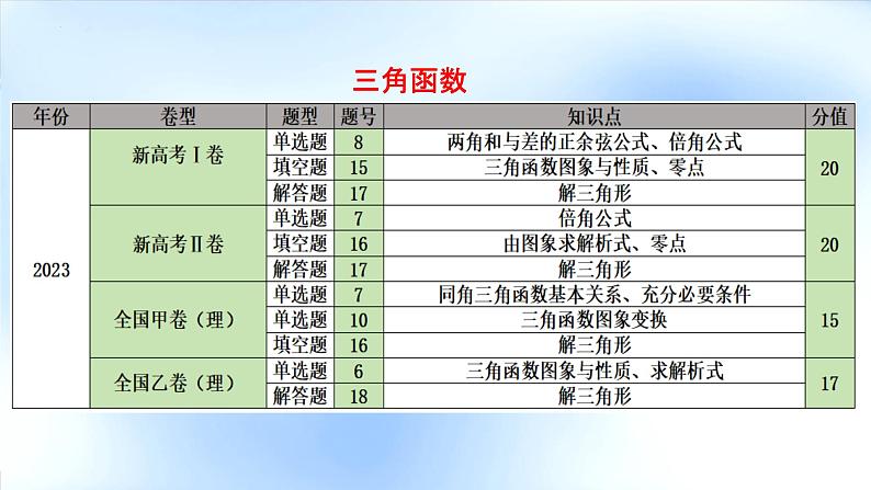 3.三角函数与平面向量考情分析与备考策略第5页