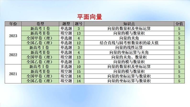3.三角函数与平面向量考情分析与备考策略第7页