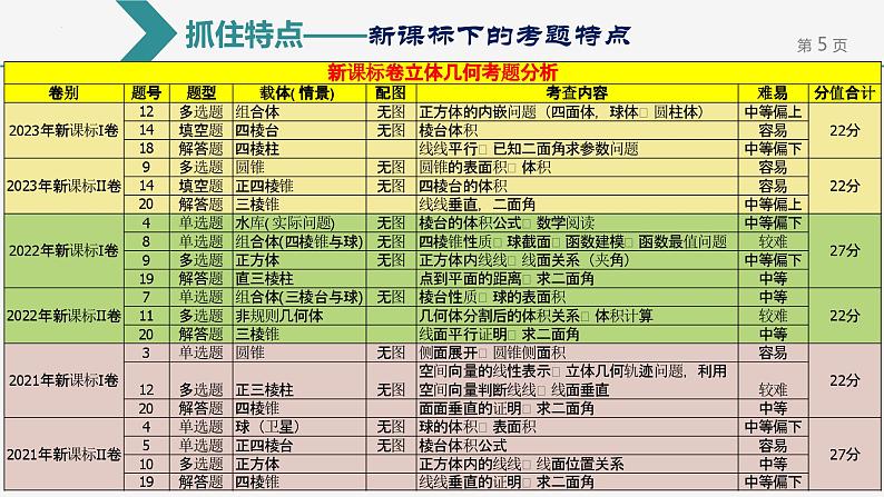 6.立体几何考情分析与备考建议第5页
