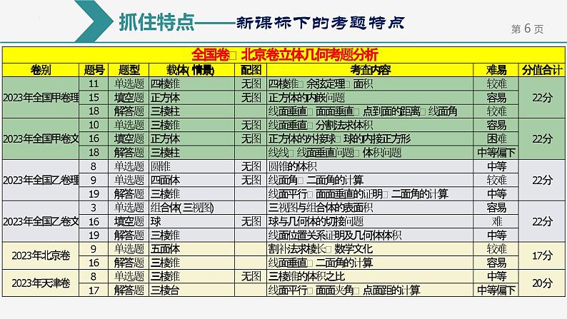 6.立体几何考情分析与备考建议第6页