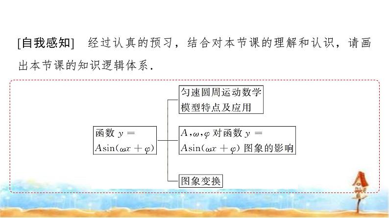 人教A版高中数学必修第一册第5章5-6-15-6-2第1课时函数y＝A sin (ωx＋φ)的图象及变换课件第4页
