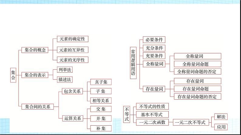 北师大版高中数学必修第一册第1章章末综合提升课件02