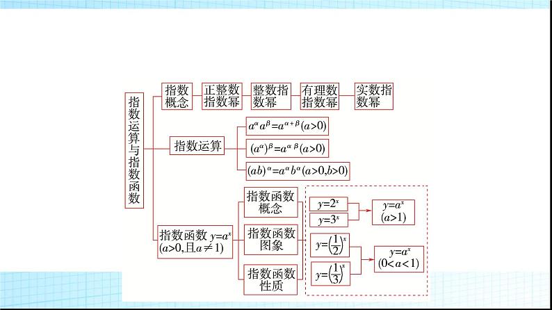 北师大版高中数学必修第一册第3章章末综合提升课件02