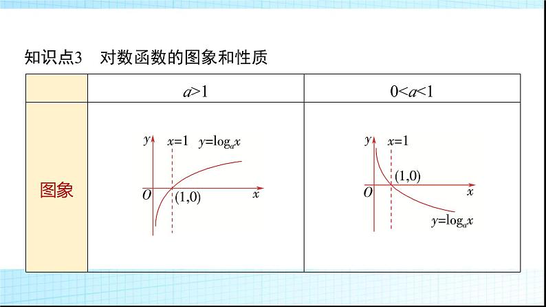 北师大版高中数学必修第一册第4章3第1课时对数函数的概念、图象和性质课件06