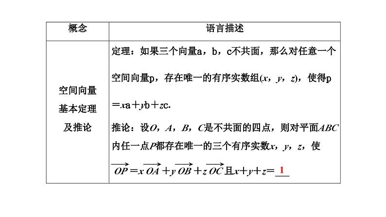 2025高考数学一轮复习-7.5-空间向量及空间位置关系【课件】第5页