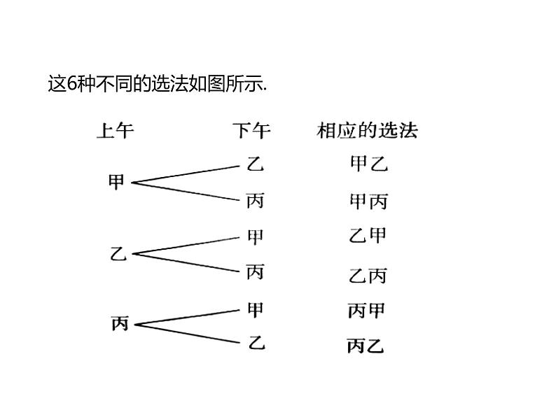 人教A版（2019）选择性必修第三册6.2.1排列+6.2.2排列数（教学课件）05