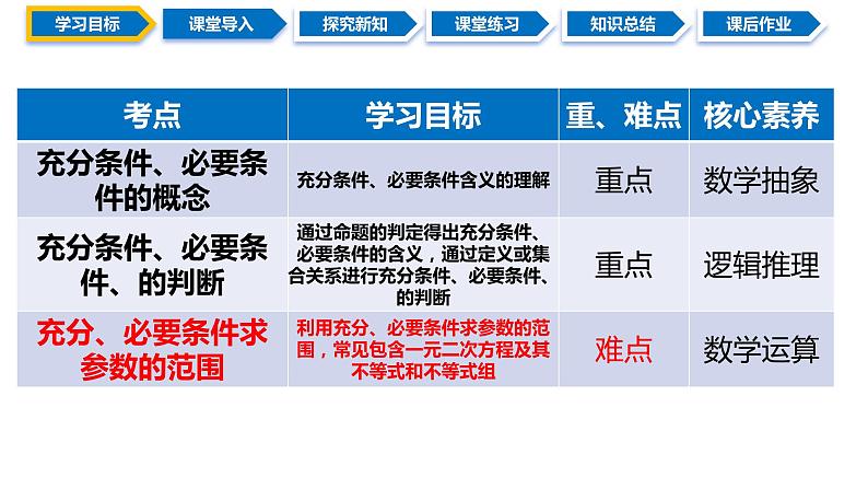 1.4.1 充分条件与必要条件（同步课件）-2024-2025学年高一数学同步精品课堂（人教A版2019必修第一册）02