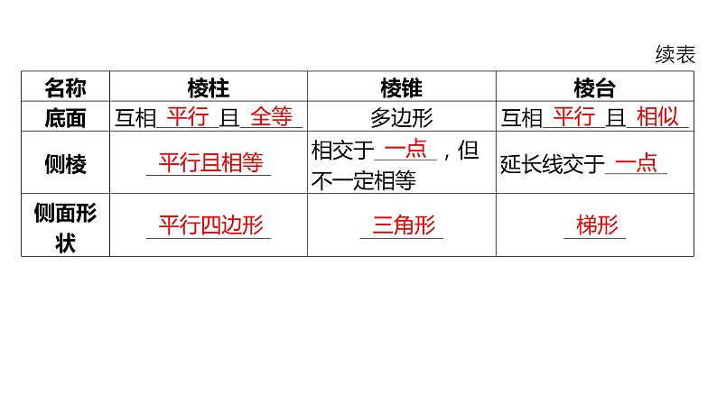 2025年高考数学一轮复习-7.1-基本立体图形及其表面积与体积【课件】第6页