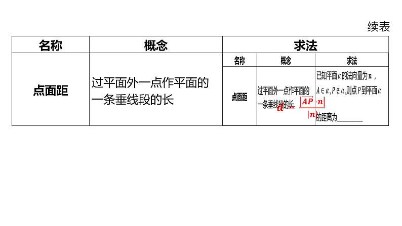 2025年高考数学一轮复习-7.6-空间距离与空间角【课件】06