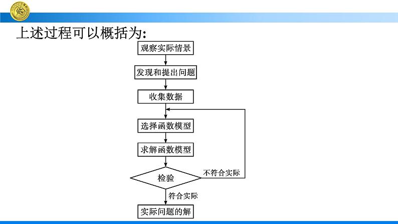 人教A版高中数学必修第一册数学建模 建立函数模型解决实际问题【课件】05