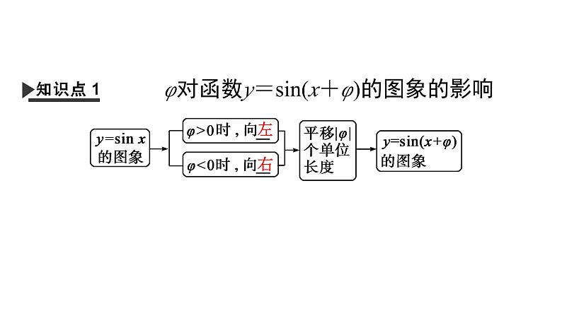 人教A版高中数学必修第一册5.6 第1课时 函数y＝Asin(ωx＋φ)的图象及变换【课件】04