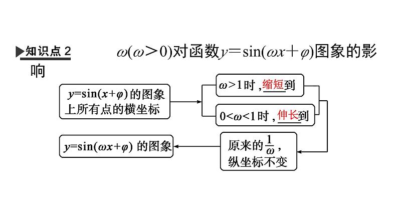 人教A版高中数学必修第一册5.6 第1课时 函数y＝Asin(ωx＋φ)的图象及变换【课件】07