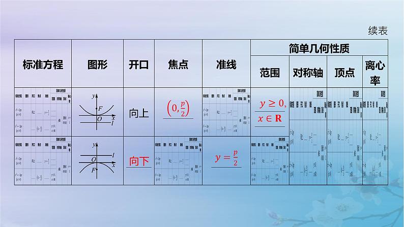 2025版高考数学一轮总复习第八章平面解析几何8.7抛物线课件05