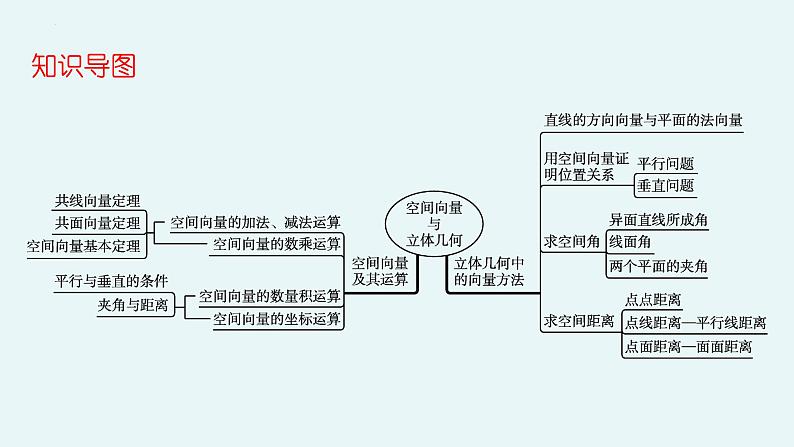第一章 空间向量与立体几何（单元复习课件）-【大单元教学】高二数学同步备课（人教A版2019选择性必修第一册）03