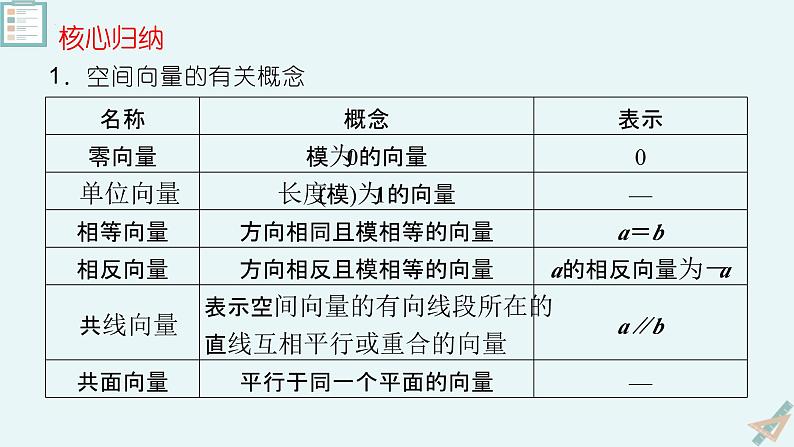 第一章 空间向量与立体几何（单元复习课件）-【大单元教学】高二数学同步备课（人教A版2019选择性必修第一册）04