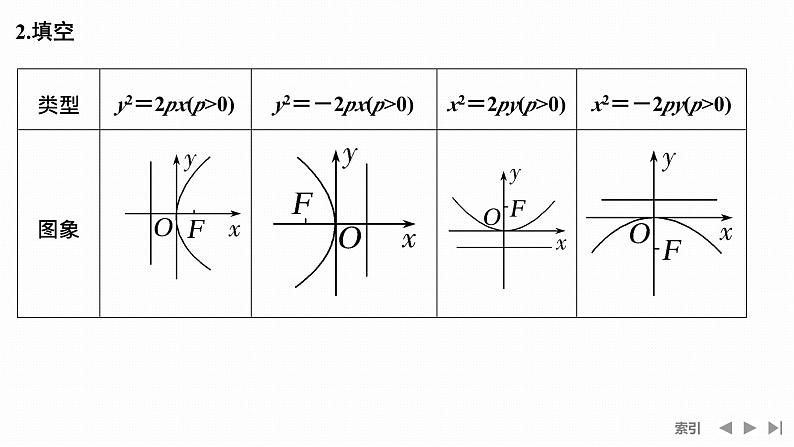 人教A版选择性必修第一册高中数学3.3.2第一课时　抛物线的几何性质【课件】06