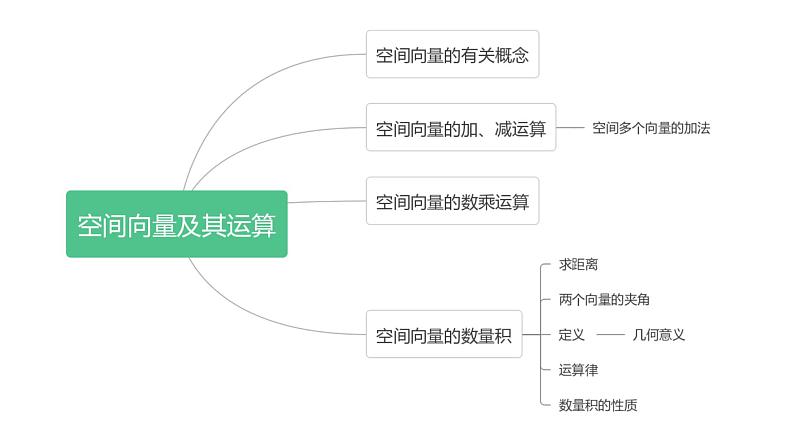 1.1.1 空间向量及其运算（同步课件）-2023-2024学年高二数学同步课堂（人教B版2019选择性必修第一册）06