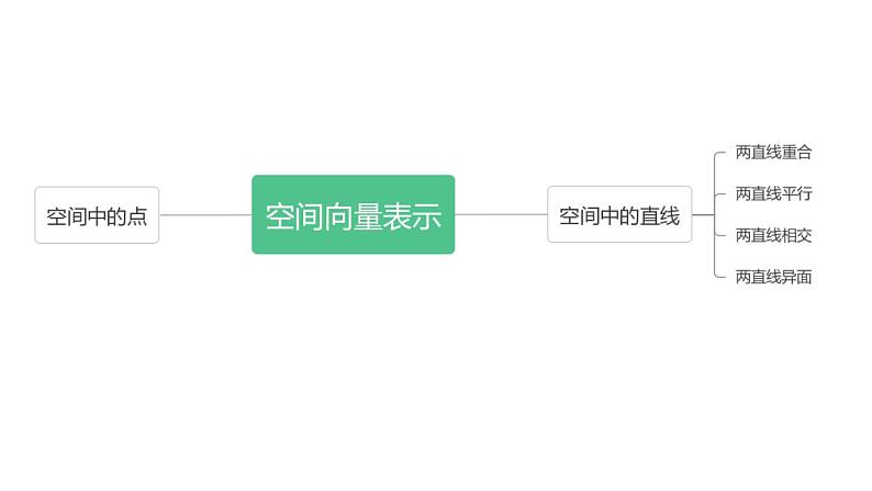 1.2.1 空间中的点、直线与空间向量（同步课件）-2023-2024学年高二数学同步课堂（人教B版2019选择性必修第一册）第6页