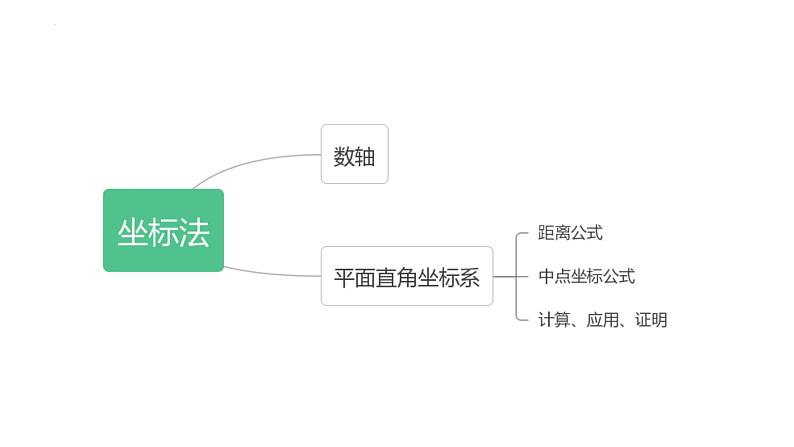 2.1 坐标法（同步课件）-2023-2024学年高二数学同步课堂（人教B版2019选择性必修第一册）第6页