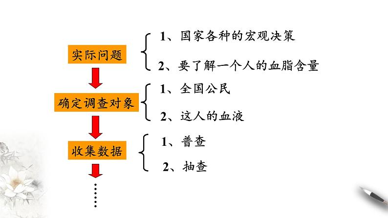 北师大版（2019）数学必修第一册：6.1.2《普查和抽查》PPT课件（共11页）03